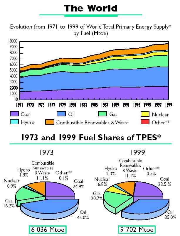 Grafici del consumo di Petrolio nel mondo